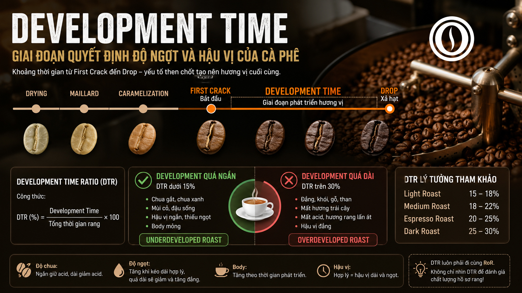 Development Time trong rang cà phê