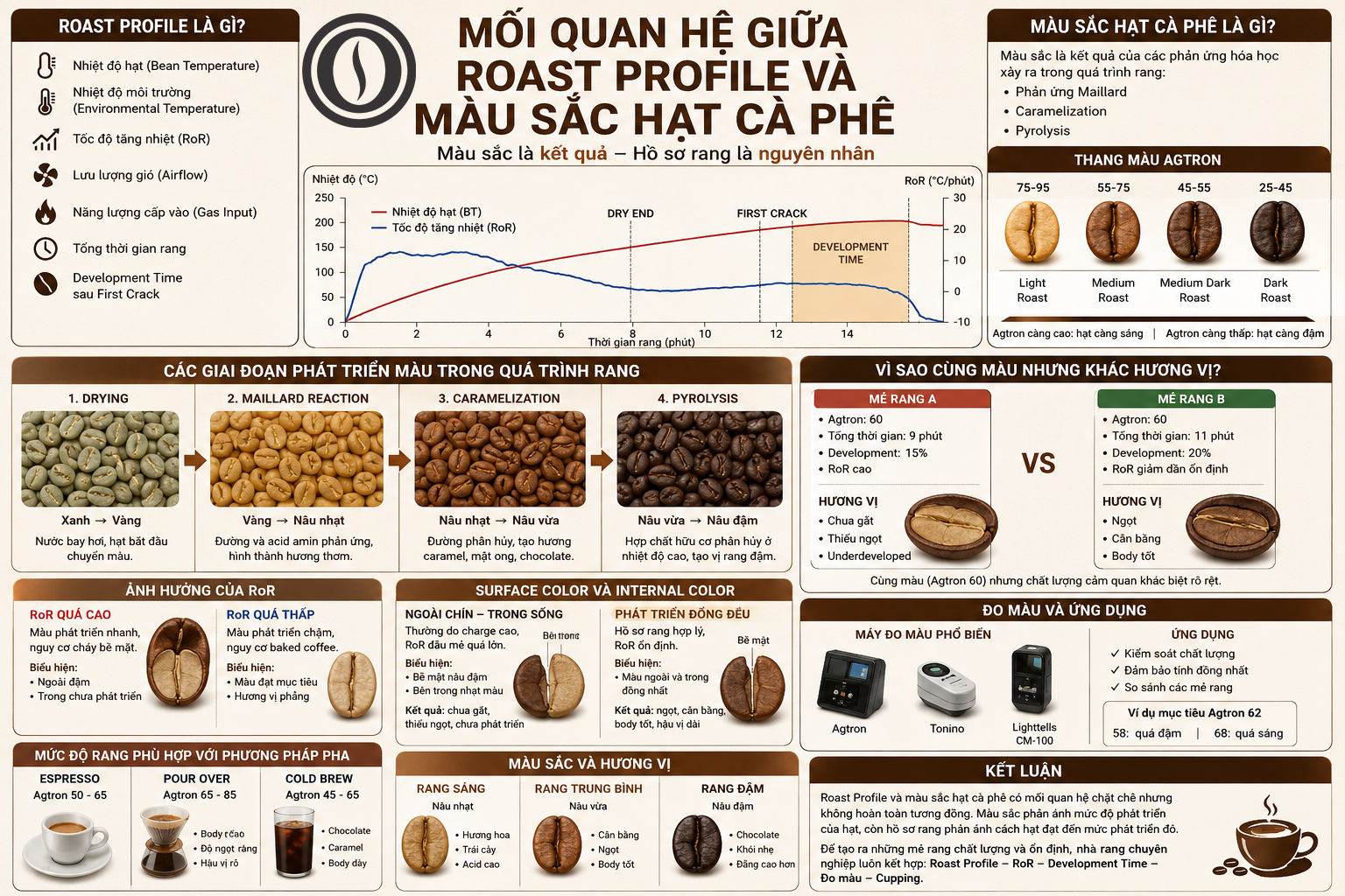 Mối quan hệ giữa Roast Profile và màu sắc hạt cà phê