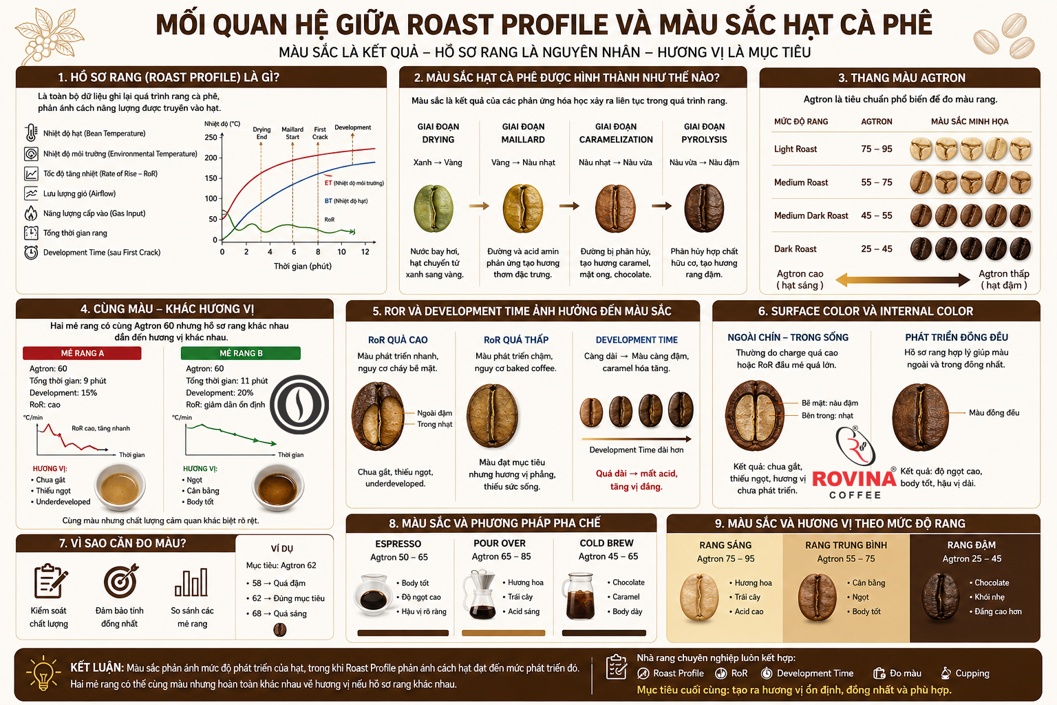 Mối quan hệ giữa Roast Profile và màu sắc hạt cà phê