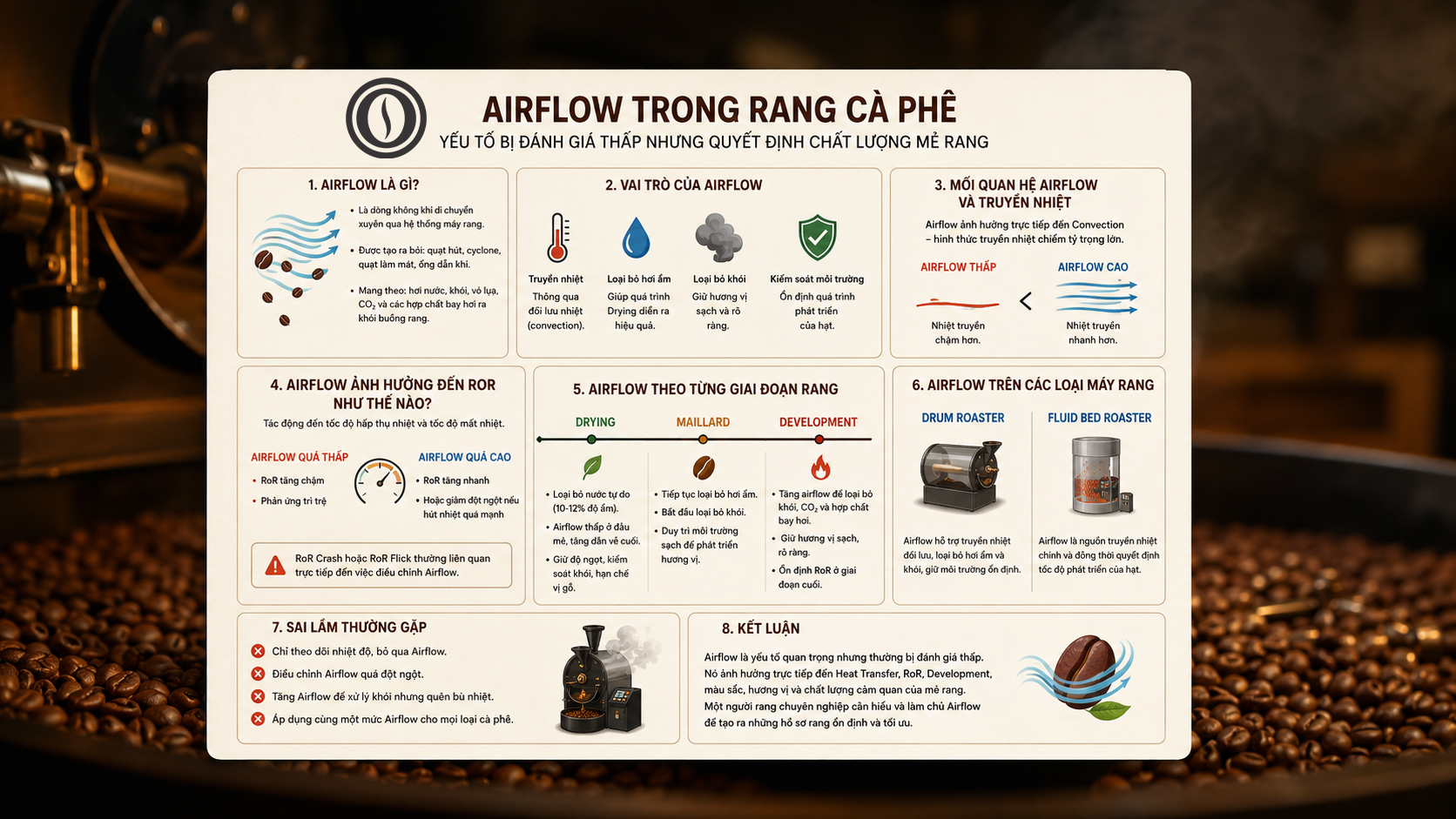 Airflow Trong Rang Cà Phê – Yếu Tố Bị Đánh Giá Thấp Nhưng Quyết Định Chất Lượng Mẻ Rang