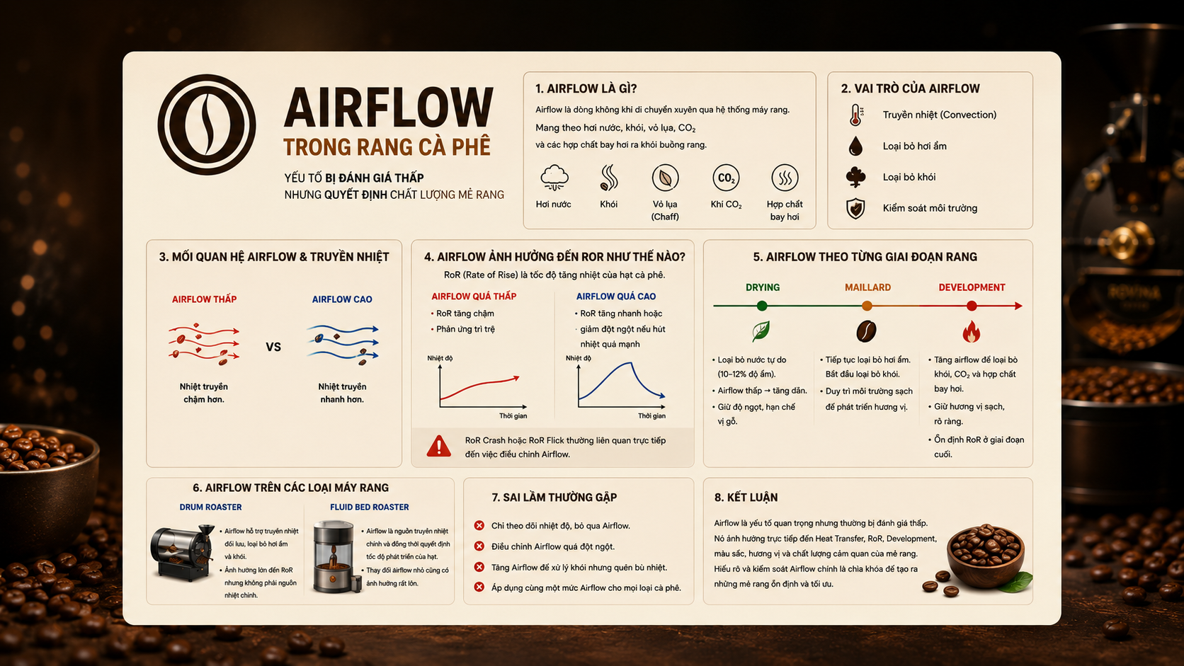 Airflow Trong Rang Cà Phê – Yếu Tố Bị Đánh Giá Thấp Nhưng Quyết Định Chất Lượng Mẻ Rang